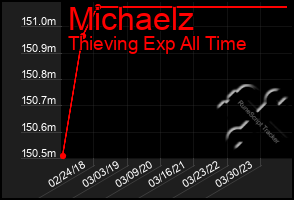 Total Graph of Michaelz