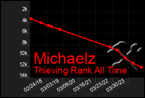 Total Graph of Michaelz