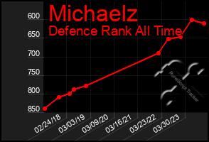 Total Graph of Michaelz