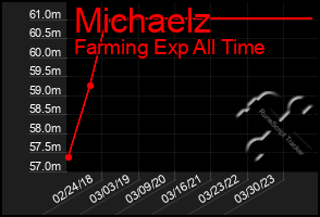 Total Graph of Michaelz