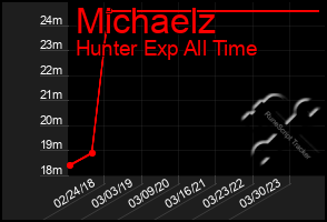 Total Graph of Michaelz