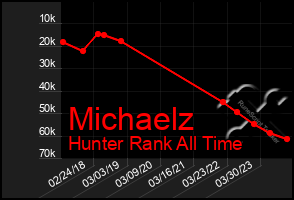 Total Graph of Michaelz