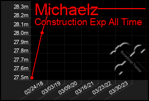 Total Graph of Michaelz