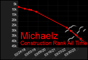 Total Graph of Michaelz