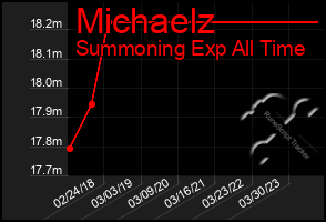 Total Graph of Michaelz