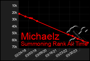 Total Graph of Michaelz