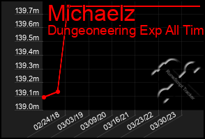 Total Graph of Michaelz