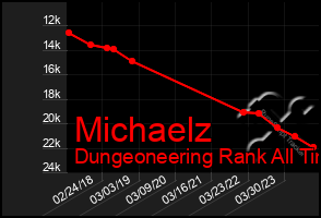 Total Graph of Michaelz