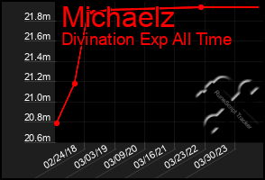 Total Graph of Michaelz