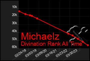 Total Graph of Michaelz