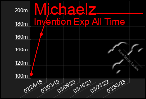 Total Graph of Michaelz