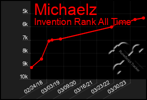 Total Graph of Michaelz