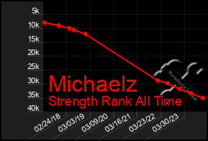 Total Graph of Michaelz