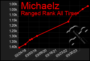 Total Graph of Michaelz