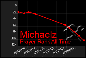 Total Graph of Michaelz