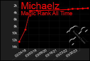 Total Graph of Michaelz