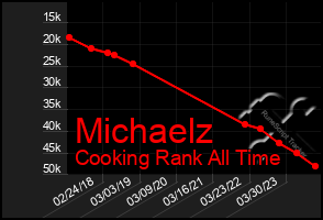 Total Graph of Michaelz