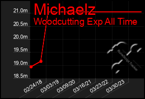 Total Graph of Michaelz