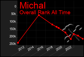 Total Graph of Michal