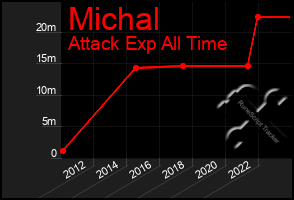 Total Graph of Michal