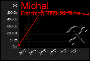 Total Graph of Michal