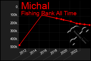 Total Graph of Michal