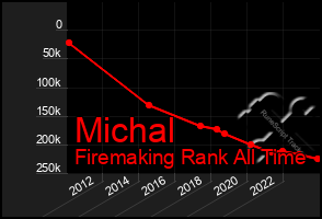 Total Graph of Michal