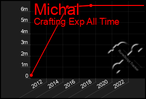 Total Graph of Michal