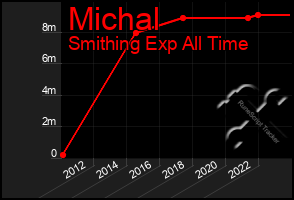 Total Graph of Michal