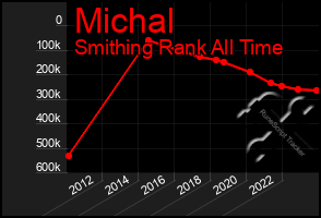 Total Graph of Michal