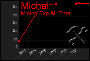 Total Graph of Michal