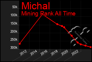 Total Graph of Michal