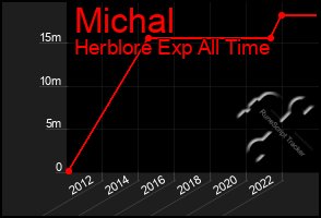 Total Graph of Michal