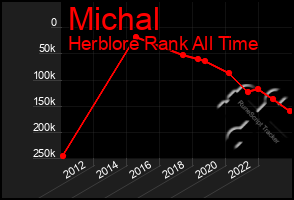 Total Graph of Michal