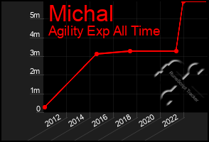 Total Graph of Michal