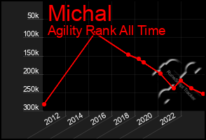 Total Graph of Michal