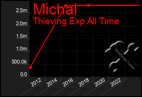 Total Graph of Michal
