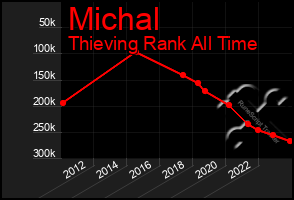 Total Graph of Michal