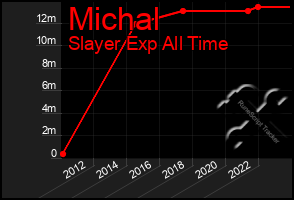 Total Graph of Michal