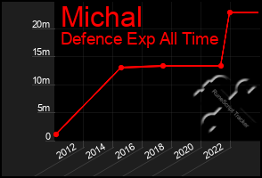 Total Graph of Michal
