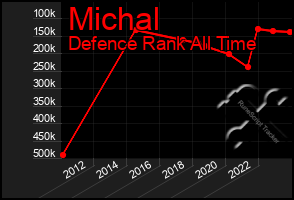 Total Graph of Michal