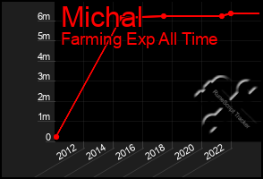 Total Graph of Michal