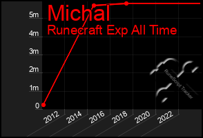 Total Graph of Michal