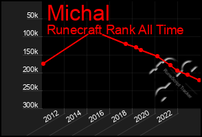 Total Graph of Michal