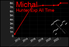 Total Graph of Michal