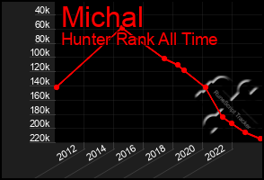 Total Graph of Michal