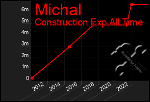 Total Graph of Michal