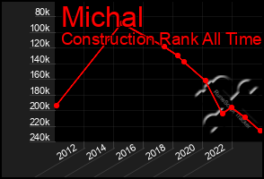 Total Graph of Michal