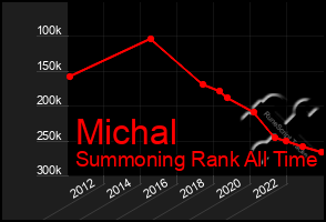 Total Graph of Michal