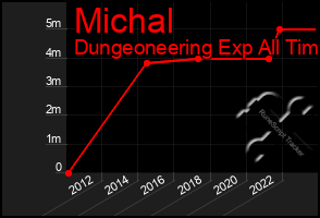 Total Graph of Michal